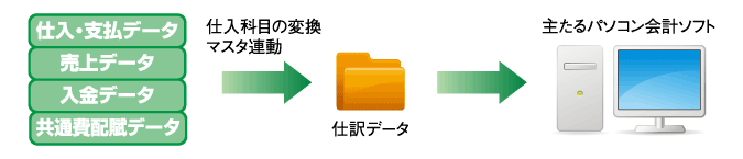 工事原価管理ソフト 建設原価ビルダー３ －工事台帳管理システム 関連商品